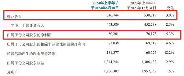 图 / 中国移动2024年半年报（单位：百万元）