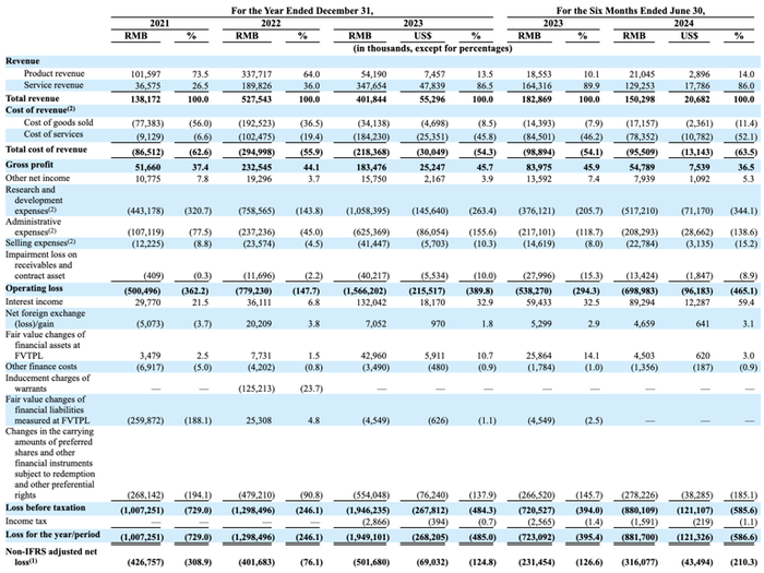 图源：文远知行财报