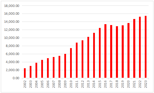 数据来源：国家统计局