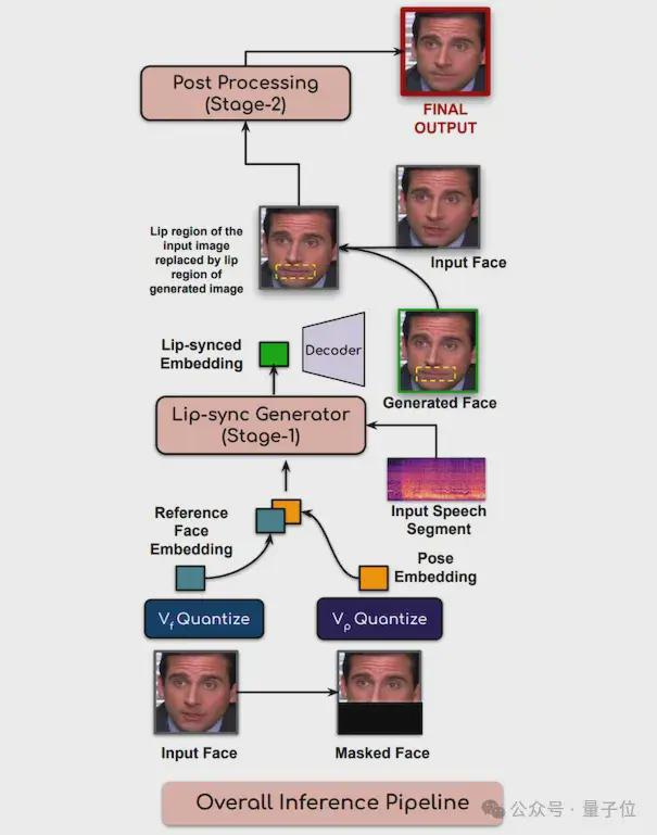 △比较2D和3D头部说话模型之间的差异