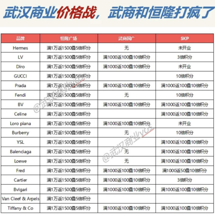 武汉三家高端商场活动对比表。图 / 小红书博主@武汉商业vos