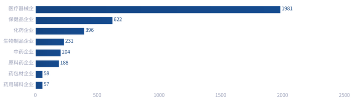 图2 北京市生物医药产业企业分布情况