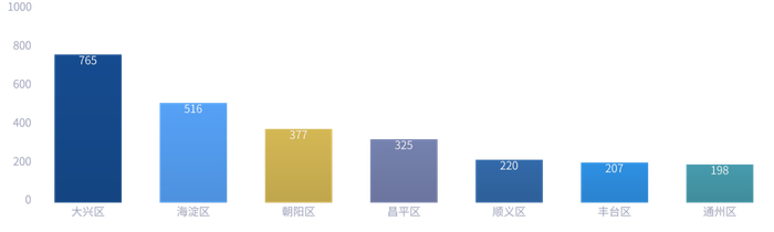 图3 北京市各区县生物医药类企业数量
