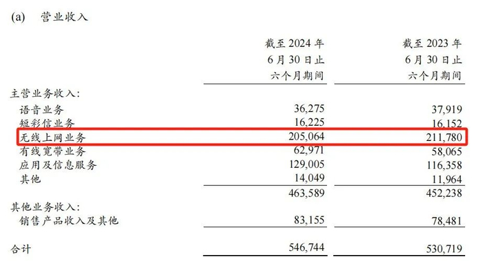 图 / 中国移动2024年半年报（单位：百万元）