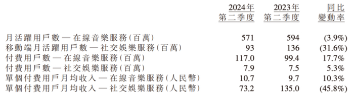 腾讯音乐2024年Q2财报