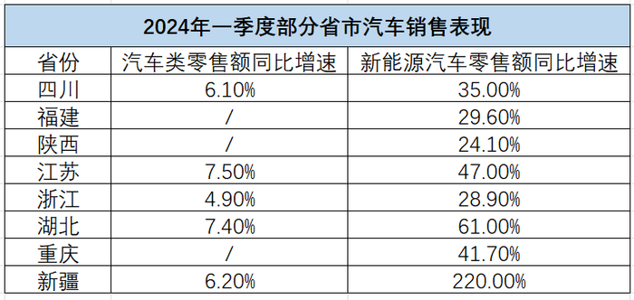 数据来源：各地统计局