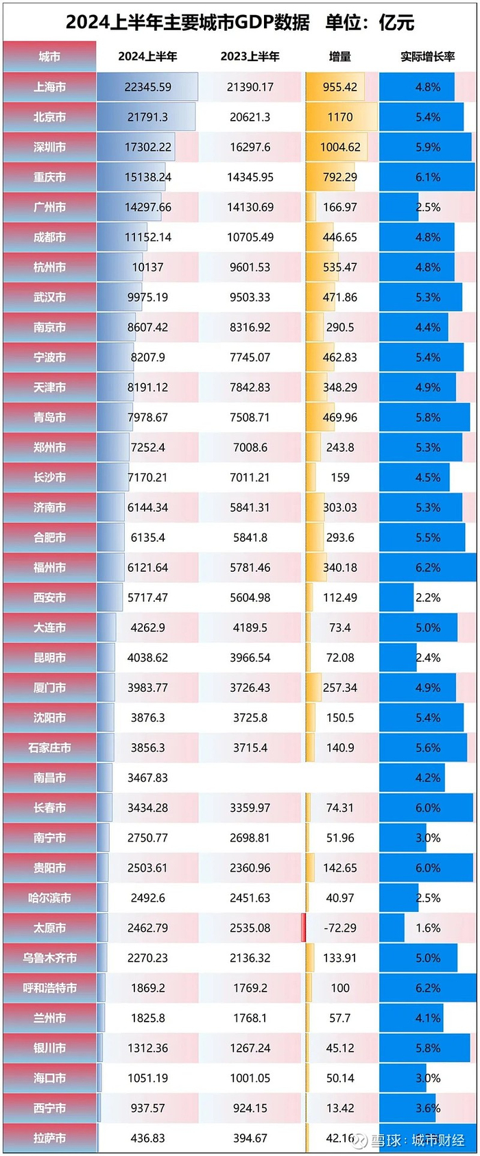 制图：城市财经；数据：各城市统计局