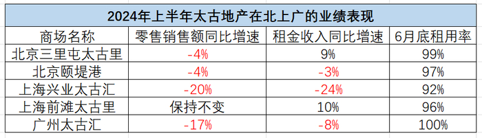 数据来源：太古地产财报