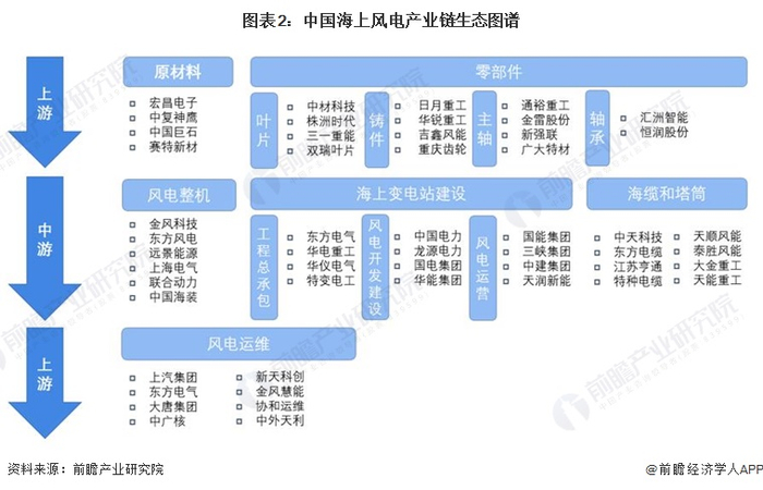海上风电产业链区域热力地图：沿海地区分布较为集中