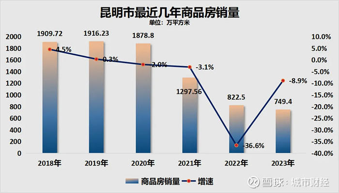 制图：城市财经；数据：昆明市统计局
