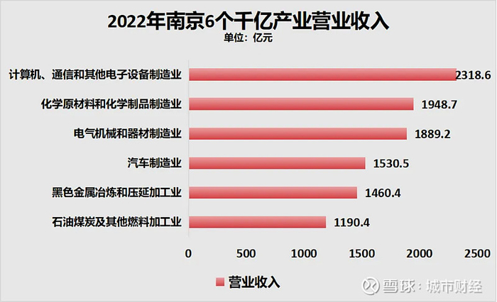 制图：城市财经；数据：南京2023年统计年鉴