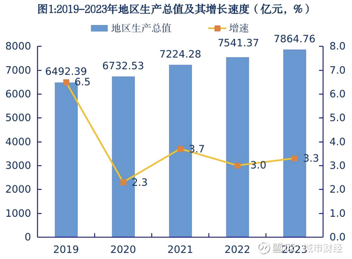 来源：昆明市统计局