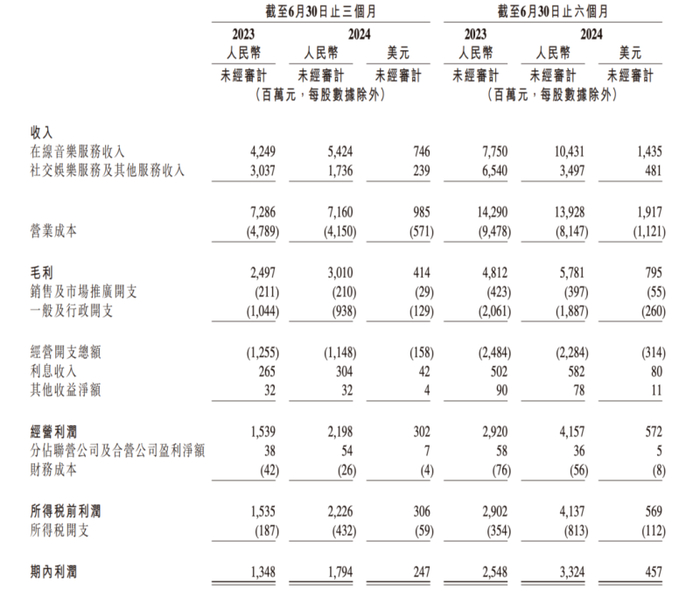 腾讯音乐2024年Q2财报