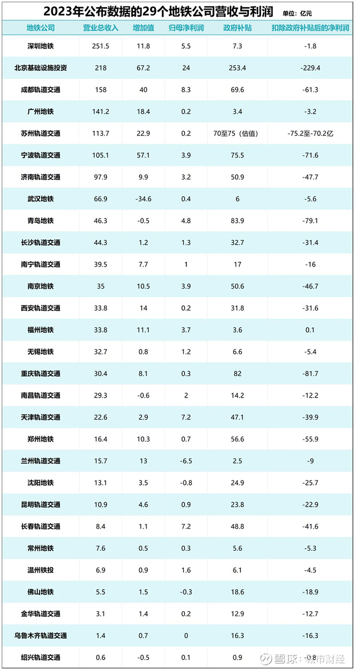 制图：城市财经；数据：各地铁公司