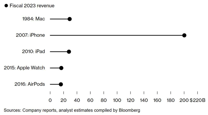 苹果公司在 2023 财年不同产品的收入 