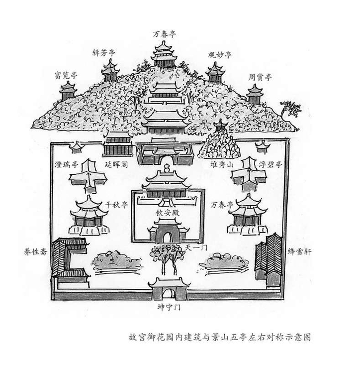 故宫御花园内建筑与景山五亭左右对称示意图