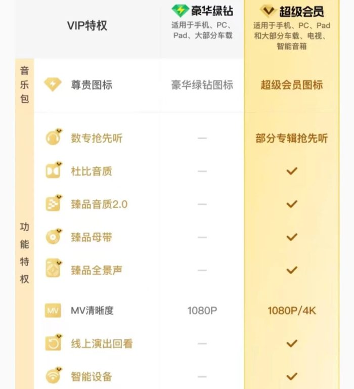 QQ音乐绿钻会员 VS SVIP