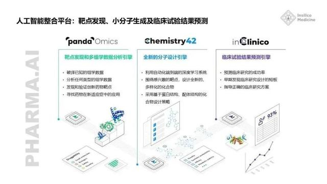 英矽智能的三款高效人工智能药物研发平台（图片来源：英矽智能）