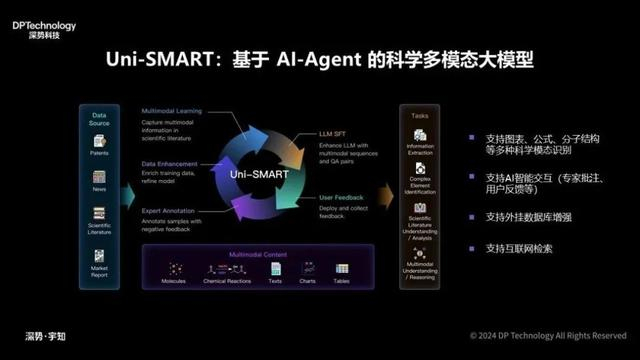 深势科技Uni-SMART科学文献多模态大模型（图片来源：深势科技）