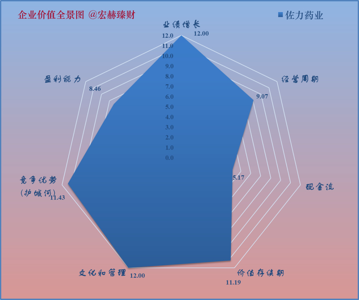 图3：估值方法①
