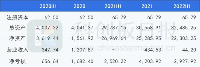 游戏科学公司2020年至2022年上半年经营情况（单位：万元）