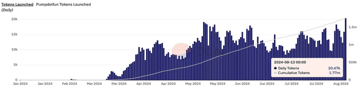 Pump.fun — 启动的Token