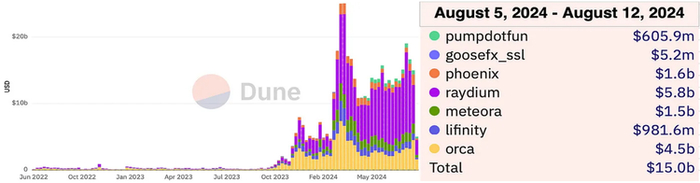Solana上的DEX — 交易量
