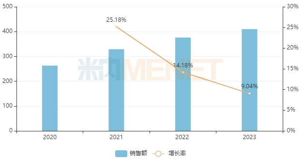 来源：米内网格局数据库