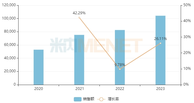 来源：米内网格局数据库