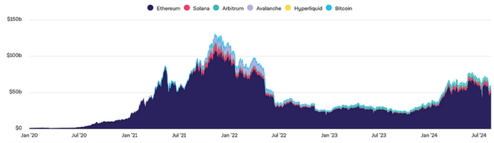 按区块链划分的锁仓价值