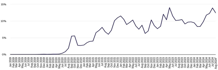 DEX与CEX现货交易量比例（%）—（2024年8月14日：12.44%）