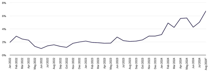 DEX与CEX期货交易量比例（%）—（2024年8月14日：6.72%）