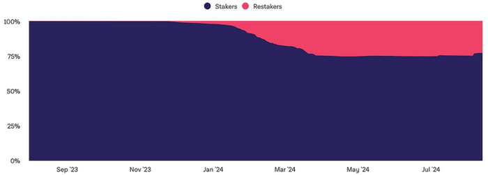 每日活跃再质押与常规质押验证者的份额