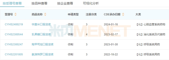 来源：米内网中国申报进度（MED）数据库