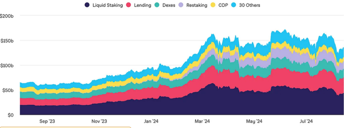 按类别划分的锁仓价值