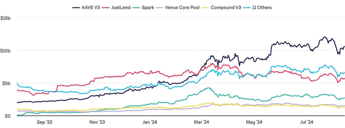 借贷中的锁定价值