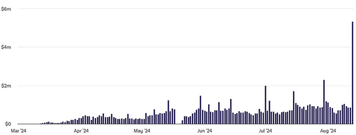Pump.fun 日收入 — （2024年8月13日：533万美元）