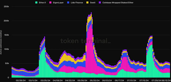 活跃地址（每周）