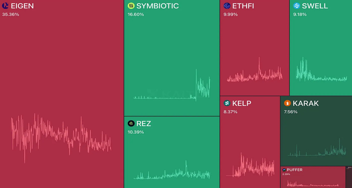 再质押的认知度（来源：www.kaito.ai）