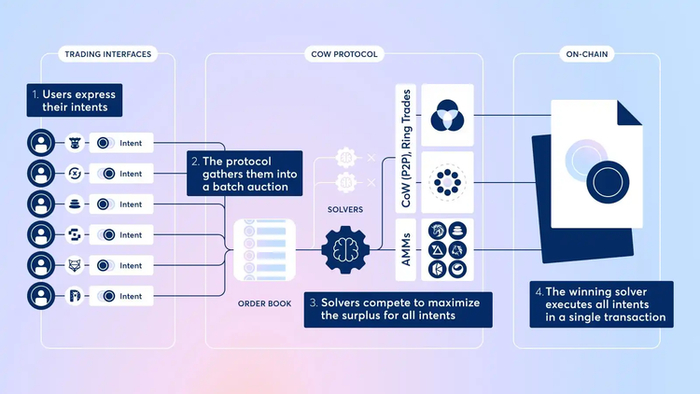 来源：CoW Protocol Docs