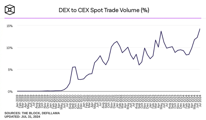 来源：DEX 至 CEX 现货交易量（%）
