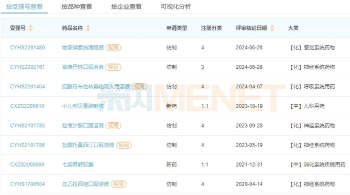 来源：米内网中国申报进度（MED）数据库