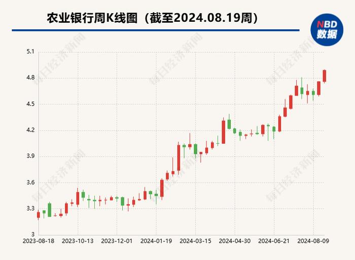 多家国有大行股价创新高，银行板块年内涨幅近20%