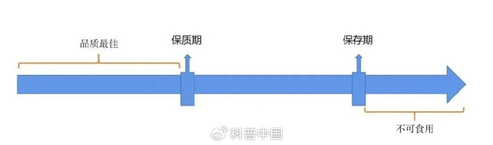 保质期和保存期示意丨阮光锋