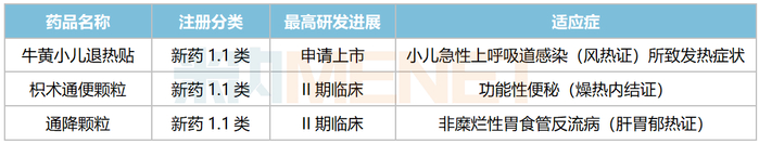 来源：米内网中国临床试验数据库
