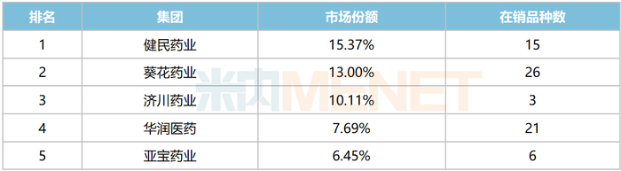 来源：米内网格局数据库