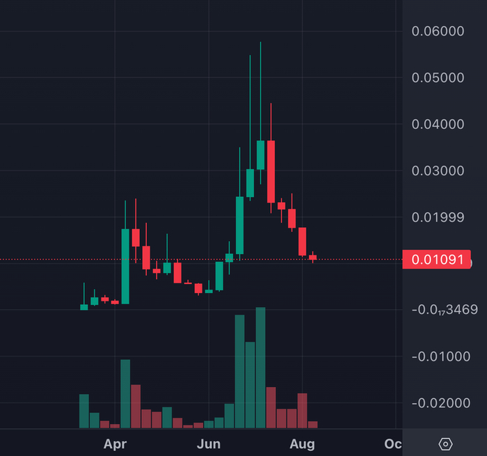 Meme代币REGI的价格表现