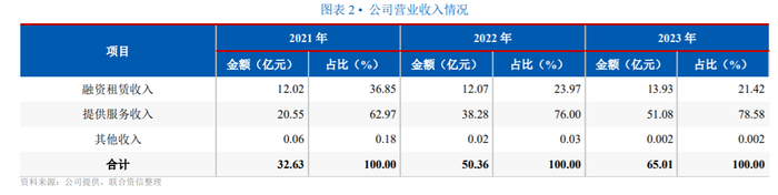图片来源：联合资信评级报告