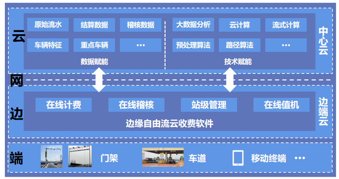 图1.云收费架构图