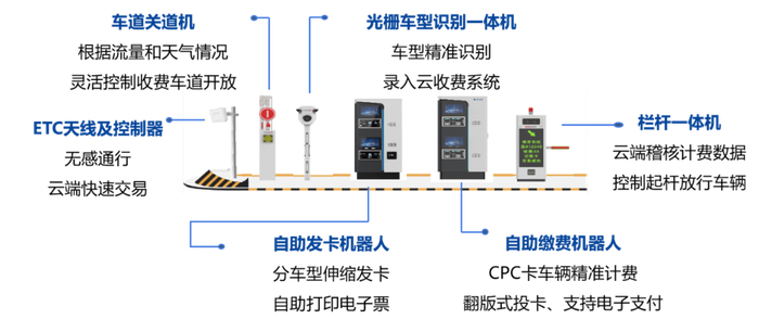 图3.“云收费机器人”相关硬件